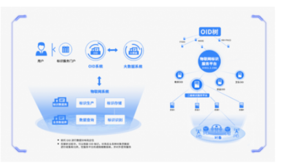加快OID場景化應用，促進數據要素開發利用與數據處理服務升級